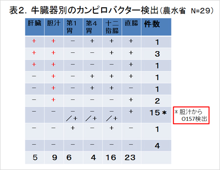表2