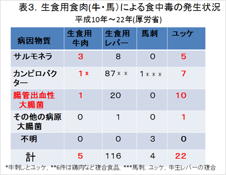 表3