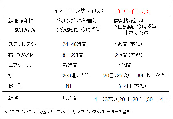 表1