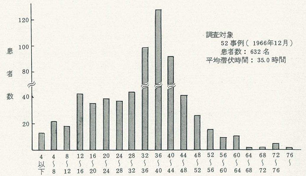 図2　棒グラフ　調査対象　52事例(1966年12月)、患者数　632名、平均潜伏時間　35時間