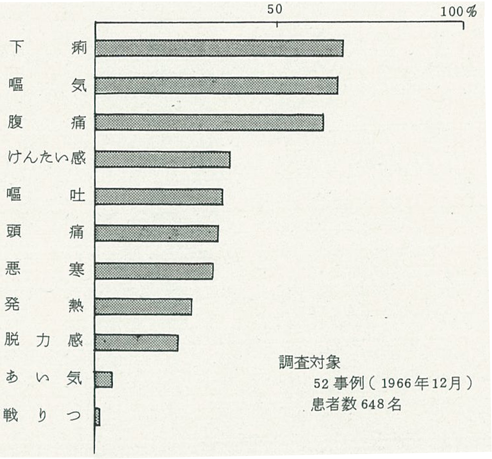 図3　棒グラフ　調査対象　52事例(1966年12月)、患者数　648名