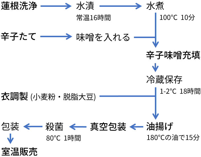 製造工程の図　蓮根洗浄から室温販売まで